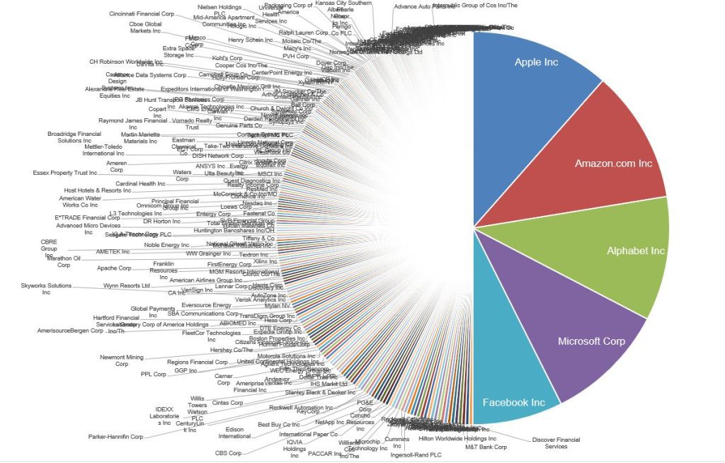 Top Tech Companies in the US