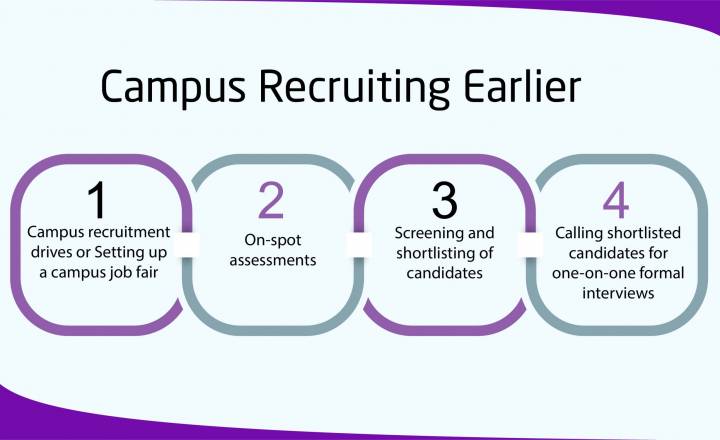 A Complete Guide to Campus Recruitment Process