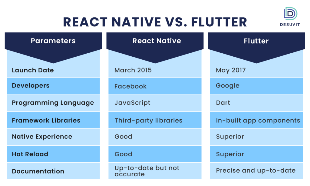 Comparing Flutter and React Native for App Development